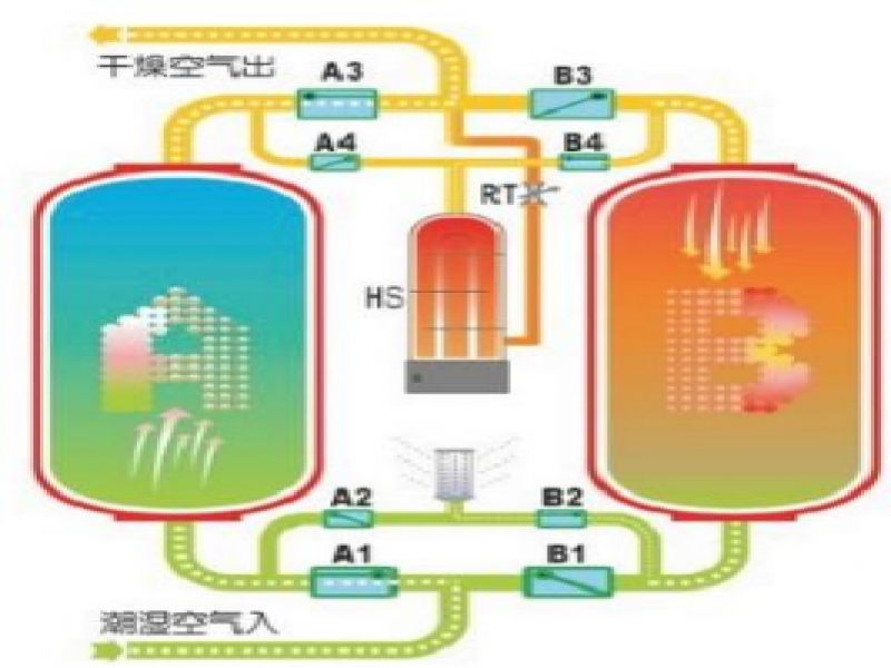 微熱吸附式干燥機（CH系列）